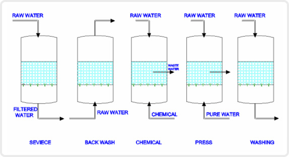 Flow Sheet