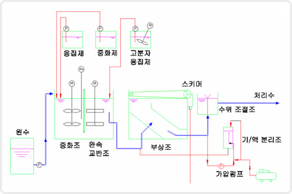 Flow Sheet