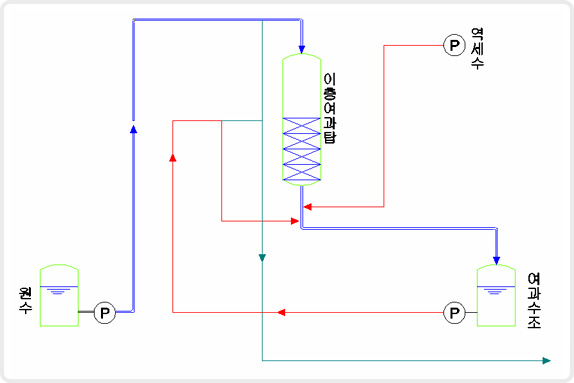 Flow Sheet