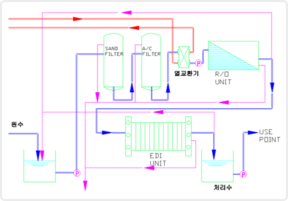 Flow Sheet