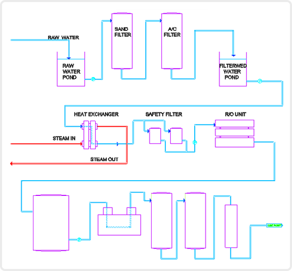 Flow Sheet