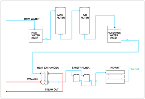 Flow Sheet