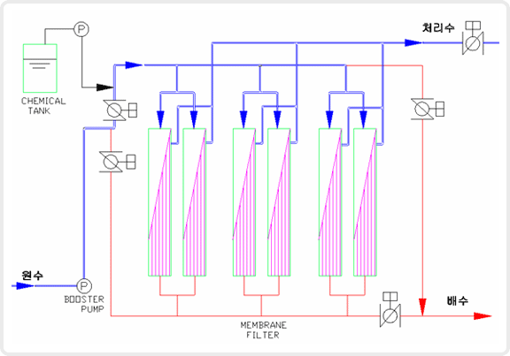 Flow Sheet